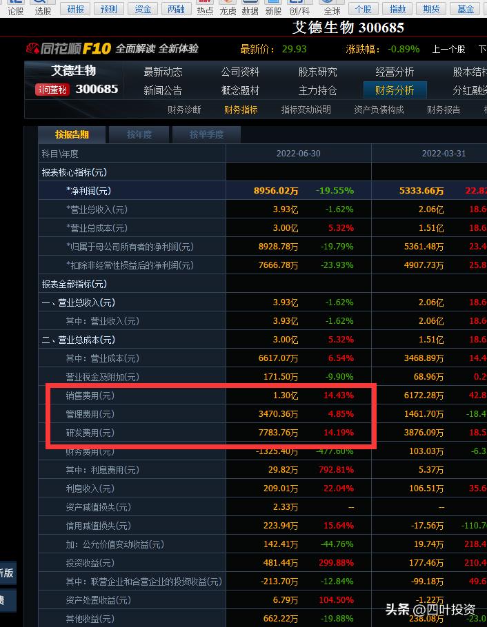 艾德生物一季度净利率,艾德生物预计利润