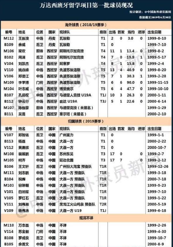足协安排归化球员留洋,足协留洋最新消息