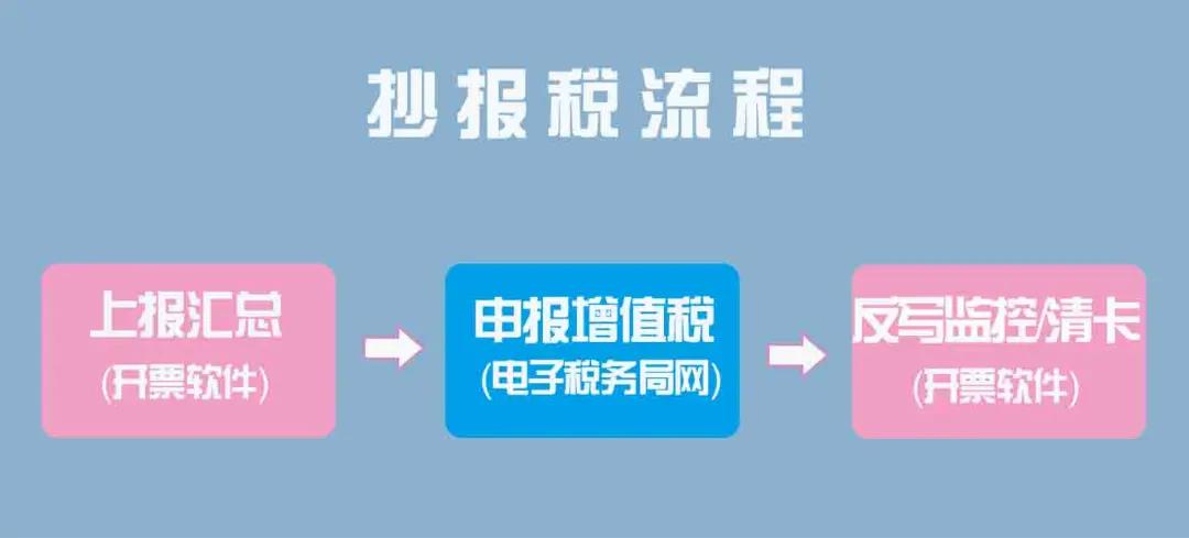 金税盘换ukey后原金税盘怎么处理,金税盘非征期抄税怎么操作