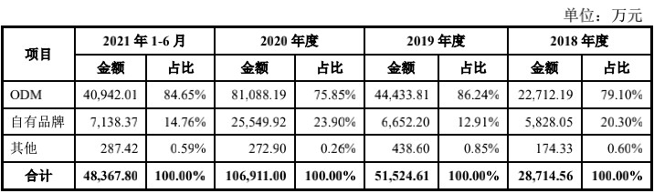收入翻番后增势停滞奥尼电子拿什么穿越增长瓶颈