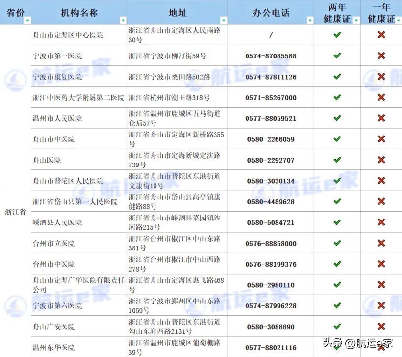 船员体检一次出两个证书的医院,船员健康体检证书