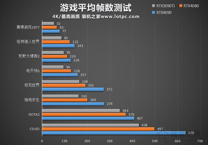 rtx4070和3060ti性能差距,rtx4080和3090ti性能对比