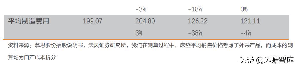 慕思床垫在床垫行业的市场占比,慕思床垫行业前景