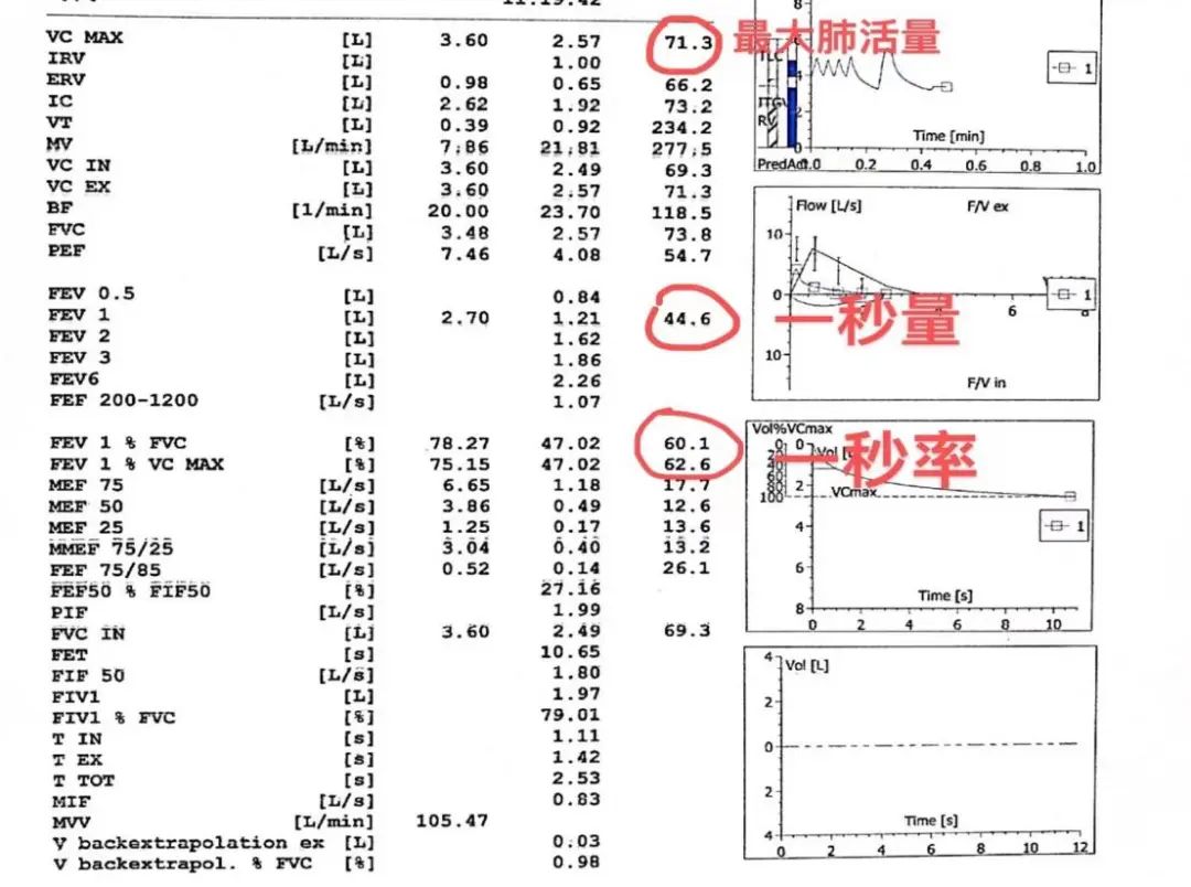 血液检查肺功能看哪些指标,肺功能检查指标及其临床意义