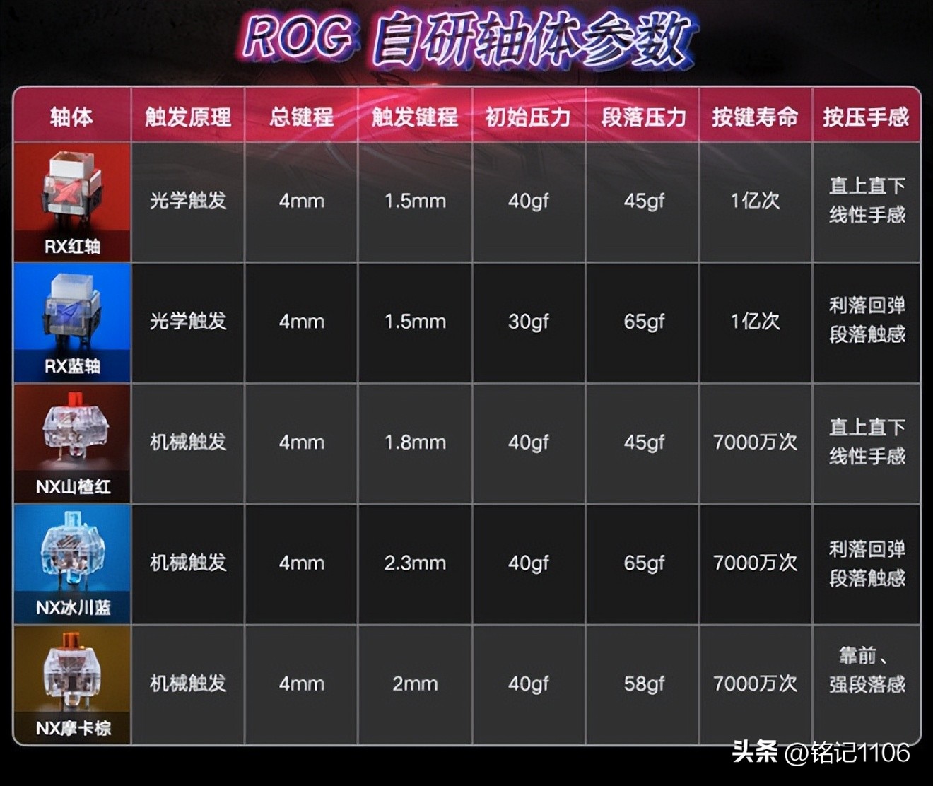 华硕rog夜魔机械键盘哪个轴好,rog魔导士键盘怎么按一下就有灯光