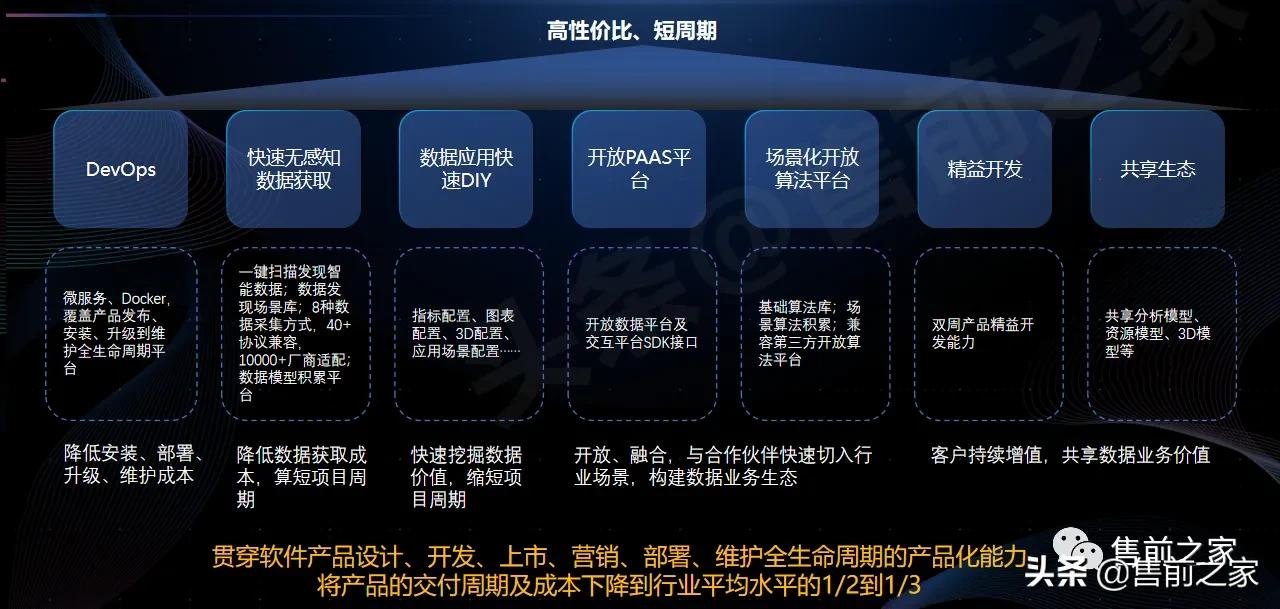 智慧社区产品运营方案,智慧社区大脑平台解决方案