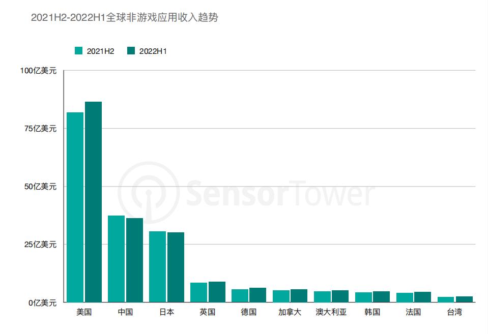 美国非游收入首次超过游戏的当下，到底是哪些App在赚钱？