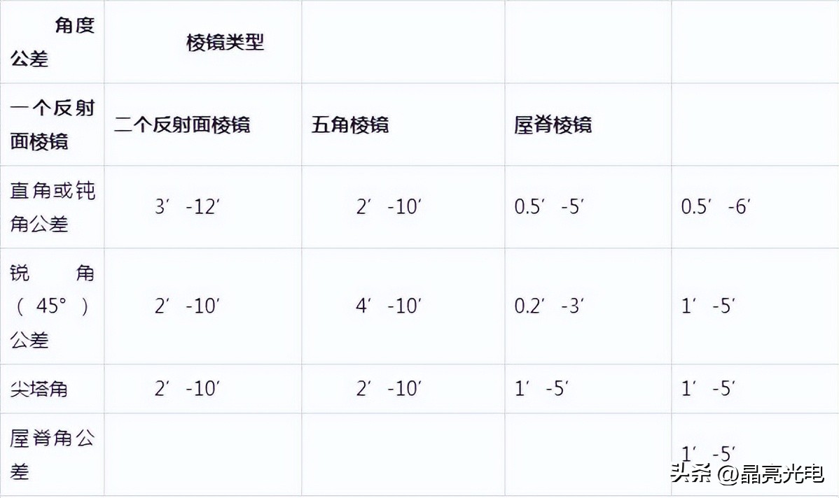 光学玻璃镜片和普通镜片的区别,光学玻璃生产厂家电话