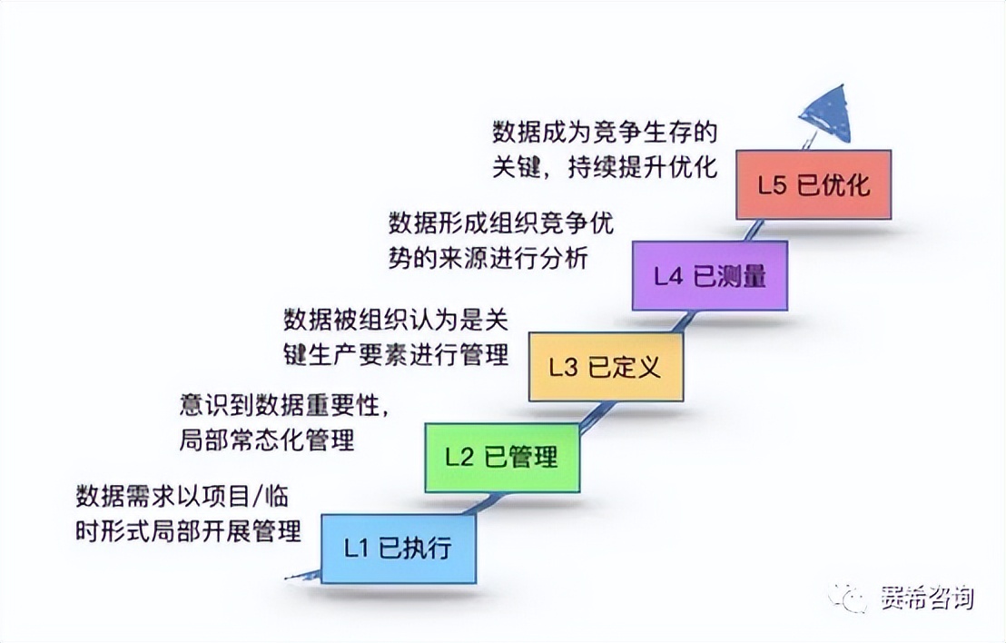 dmm数据管理能力成熟度模型,dmm数据管理成熟度