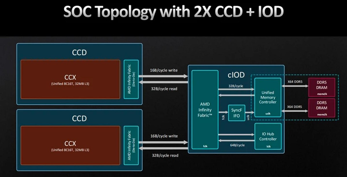 锐龙97900x打游戏,锐龙97900带核显么