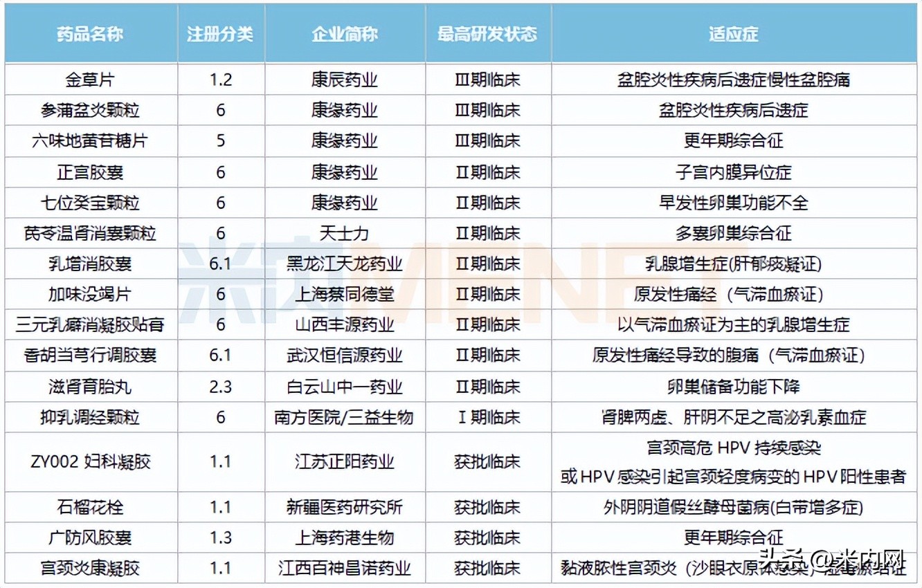 11个独家妇科中成药厉害了！扬子江暴涨127%，康缘等16款新药来袭