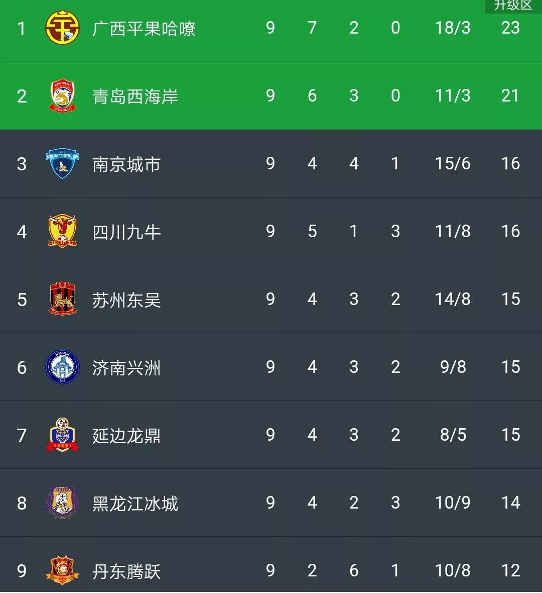 中甲积分榜青岛西海岸冲超,中甲冲超西海岸