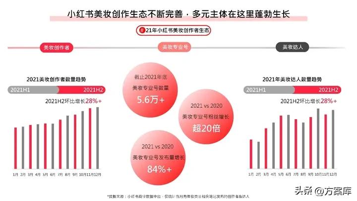 2022小红书彩妆类博主投放指南,2020小红书年中美妆洞察报告
