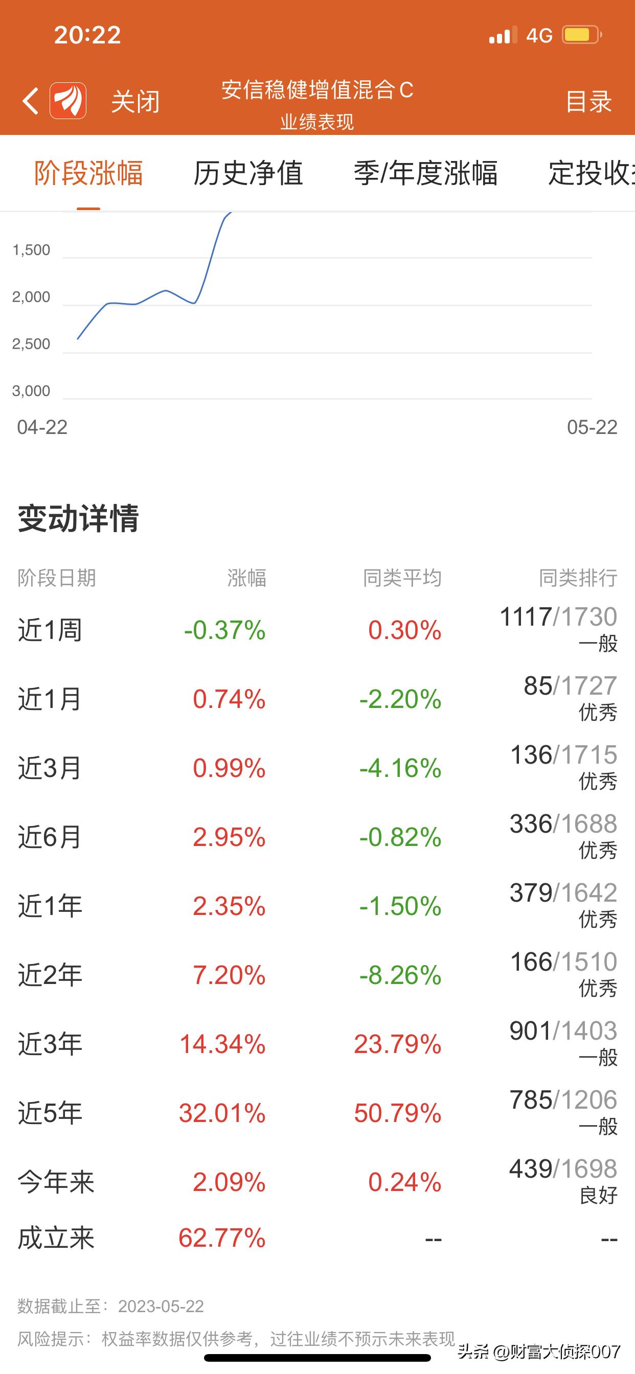 侦选好基|安信稳健增值C短期业绩很不错，长期比同类平均差！