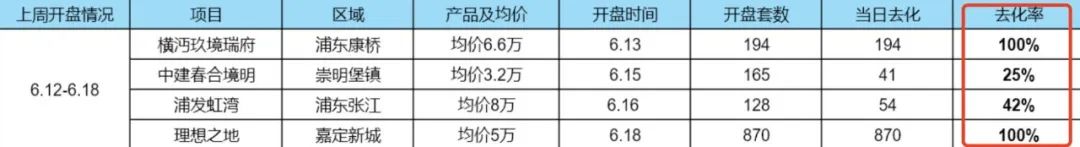 上海2022年新房会有哪些入市,2022上海第二批新房官方发布
