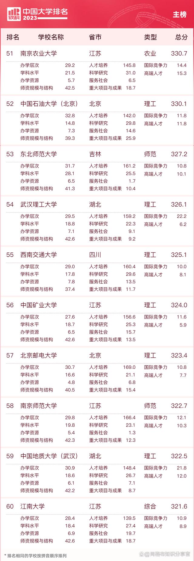 2023年qs世界大学前100排名,2023年美国大学排名