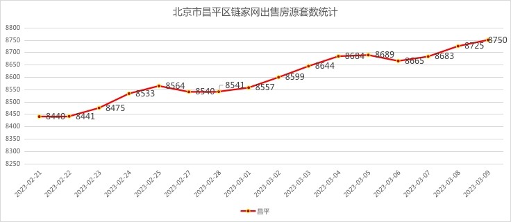 北京二手房月度网签套数走势,北京二手房网签量统计