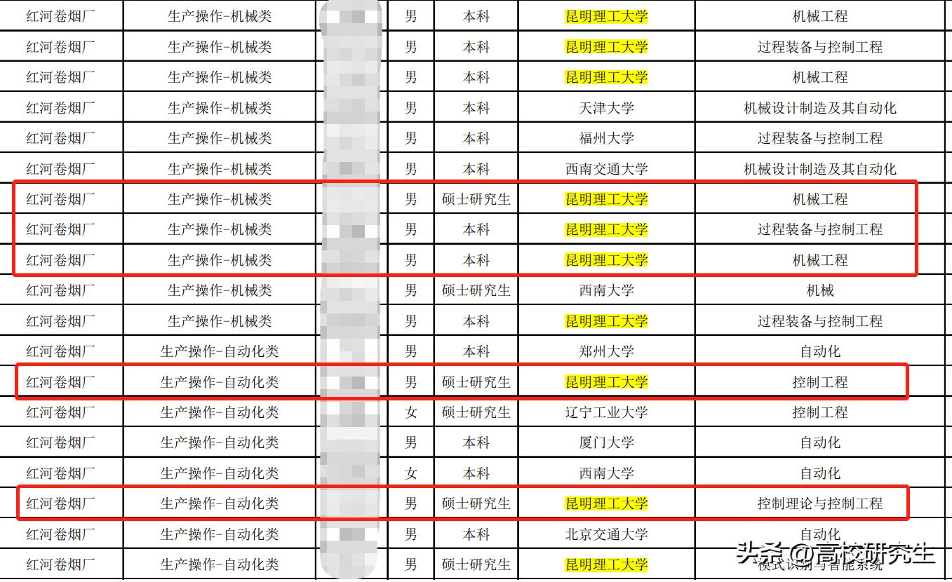 云南中烟录440人，昆明理工超云南大学登顶，清华本科生去卷烟厂
