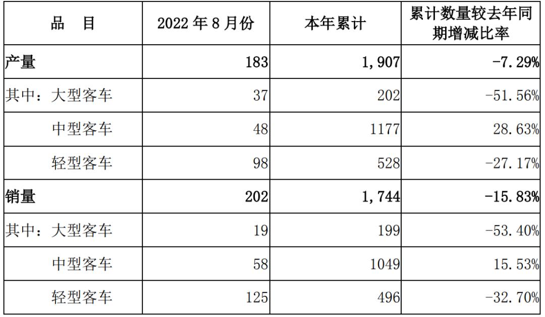 第36周,安凯客车2018第一季度