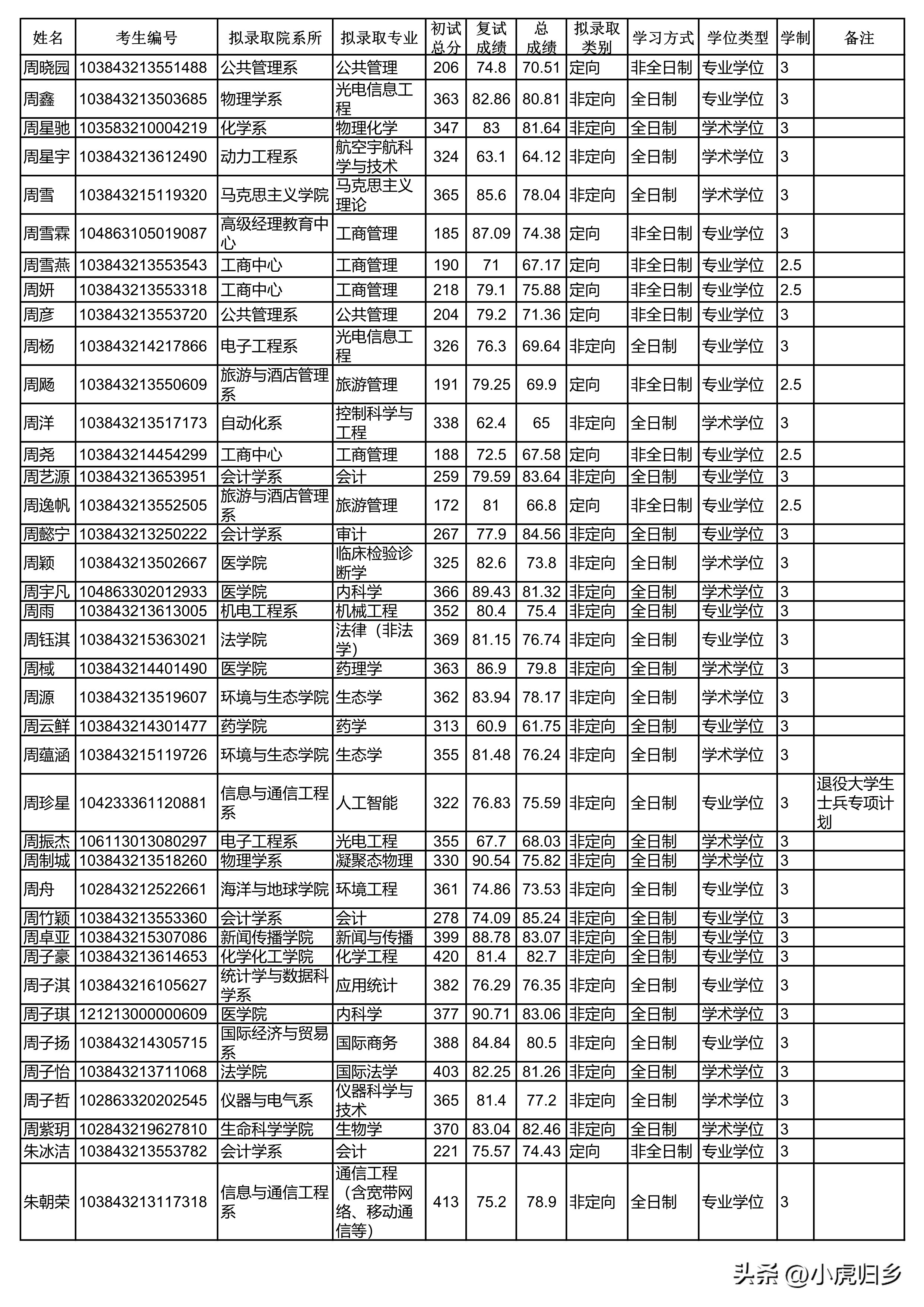厦门大学2023年硕士研究生拟录取名单（统考生）