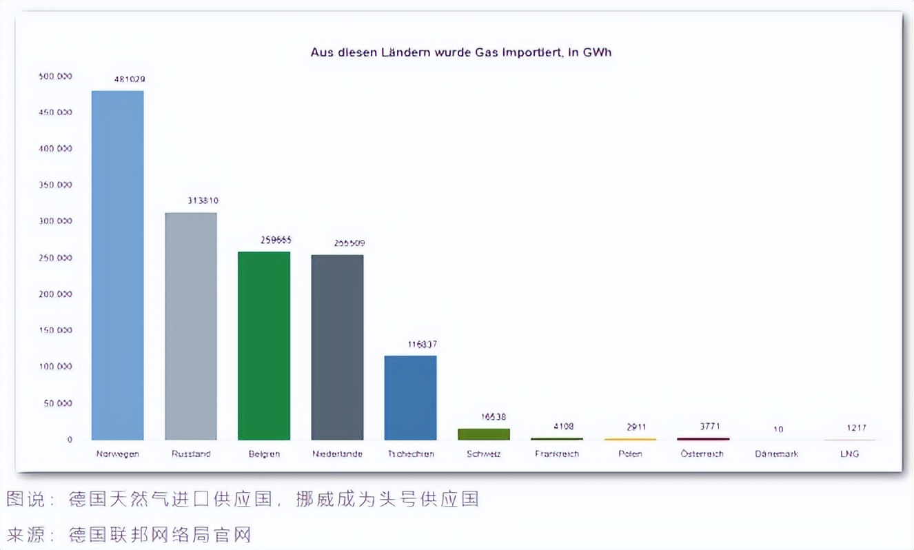 德国一年就摆脱对俄罗斯能源依赖，是怎么做到的？