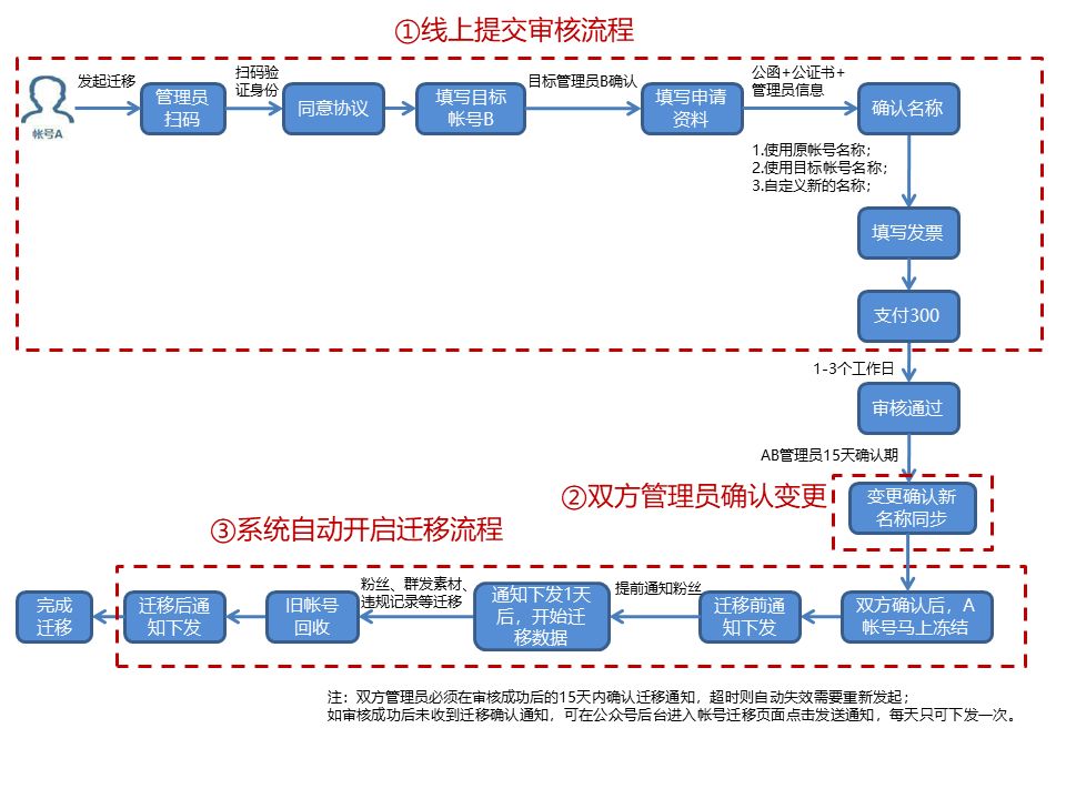 微信公众号迁移公证办理流程,微信公众号迁移利弊