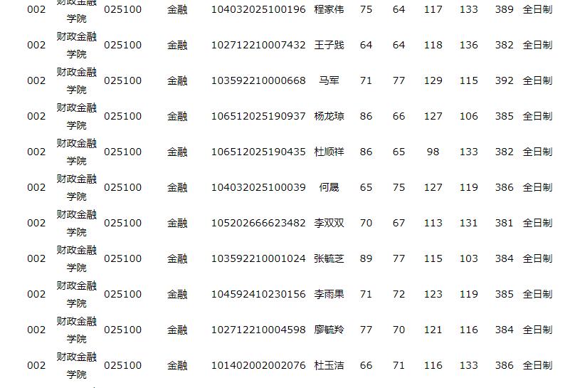 2022金融专硕调剂院校一览表,金融专硕调剂2022捡漏大学