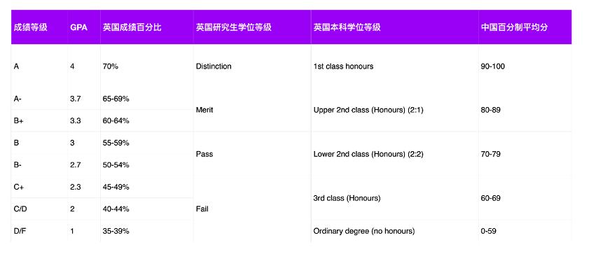 4点gpa与5点gpa换算,澳洲gpa怎样换算英国gpa