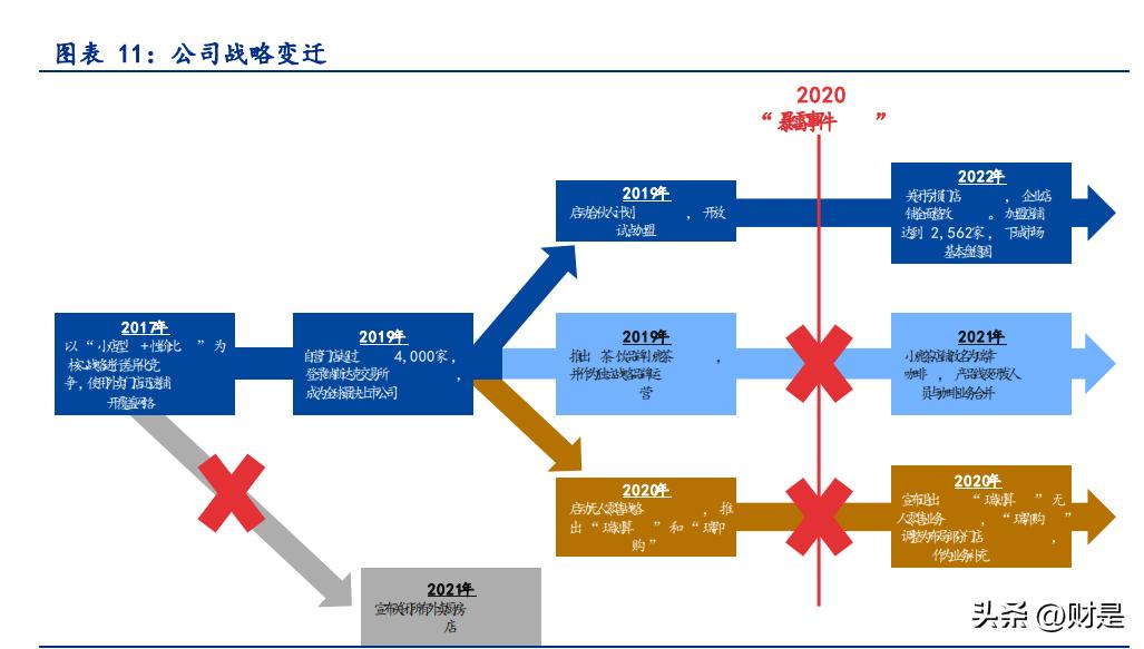 瑞幸咖啡转型之前的市场定位,瑞幸咖啡未来的市场