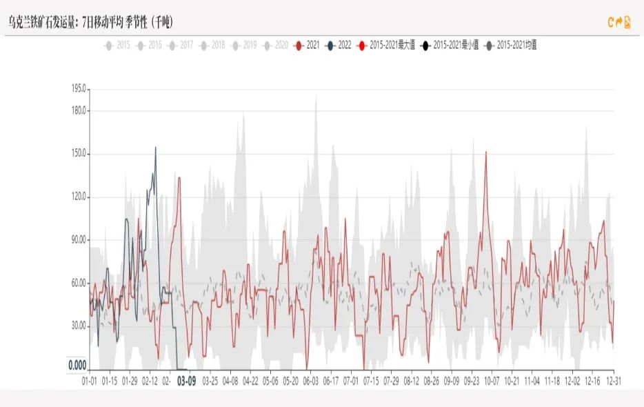 20220311铁矿石周报：力拓铁矿发运跌至季节性新低海运费大幅上涨