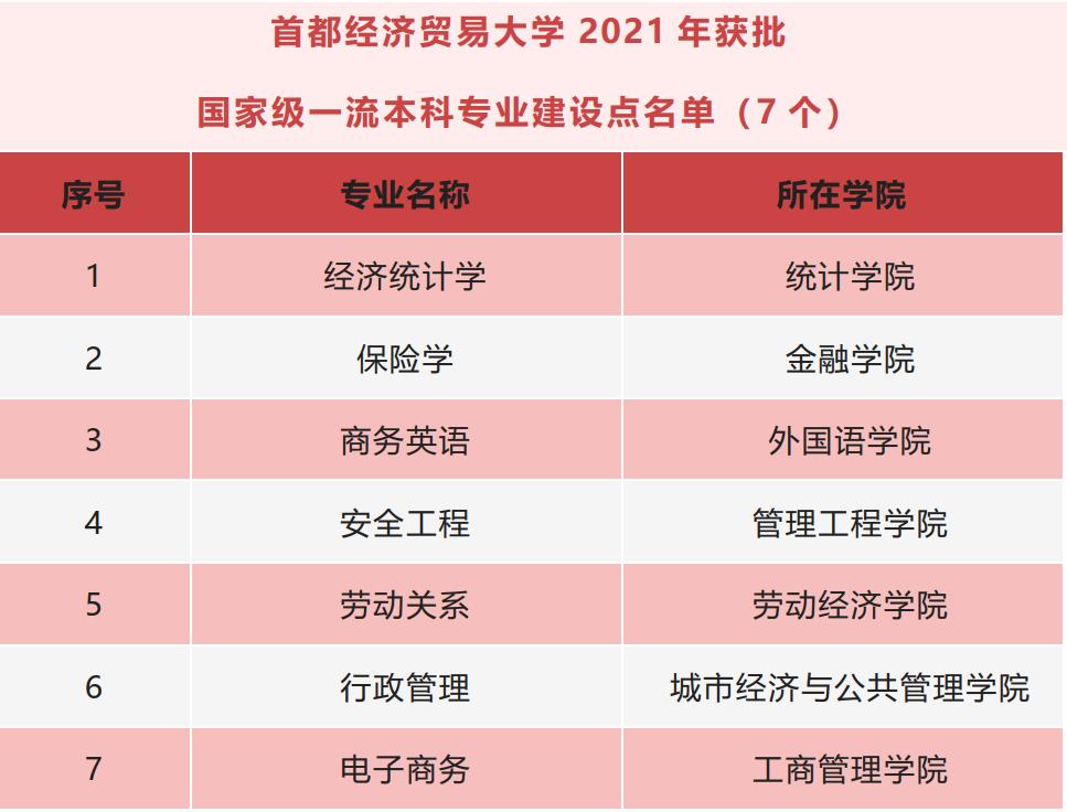 首都经济贸易大学是二本学校吗,首都经济贸易大学值得报吗
