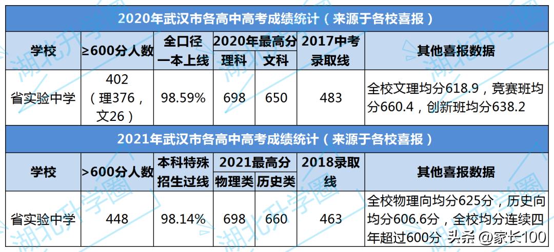 武汉所有高中排名,武汉育才高中考上985的多少