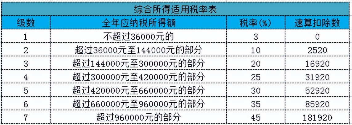 个税税率表最新2023全部,消费税税率表2022年完整版