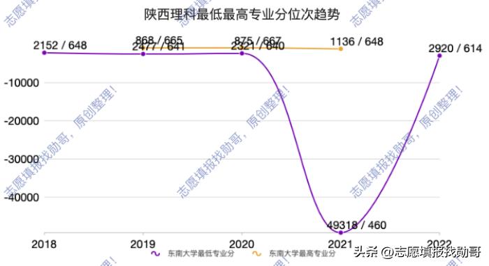 东南大学，建筑学专业没落，高分考生不再选