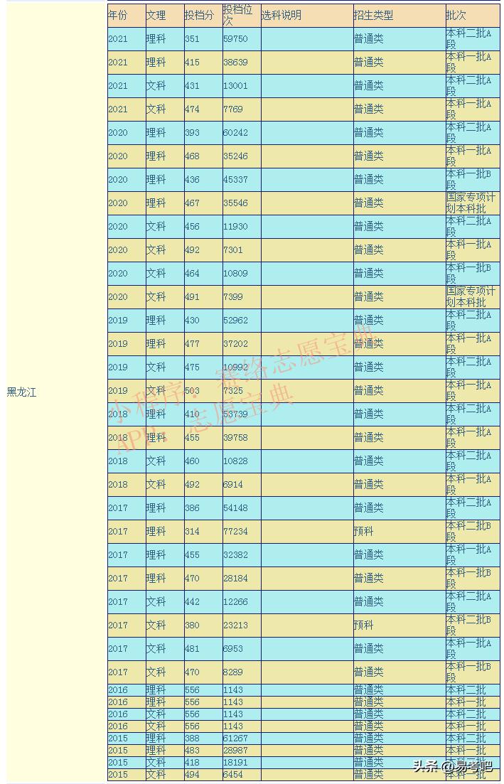 齐齐哈尔大学在陕西录取分数线,齐齐哈尔大学研究生录取分数线