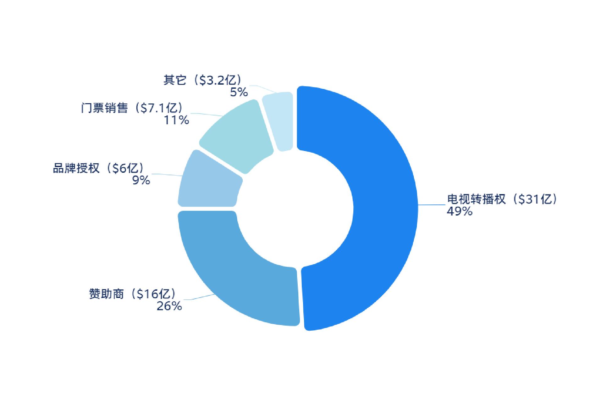世界杯赚钱商机,世界杯赚钱还是奥运会赚钱