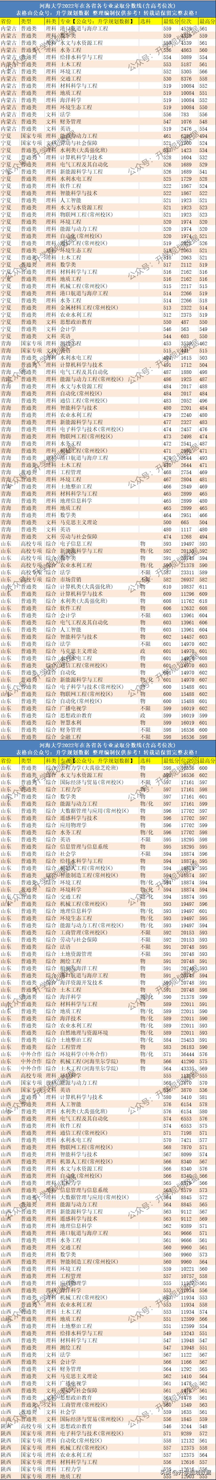 2022河海大学各专业分数线排名及位次