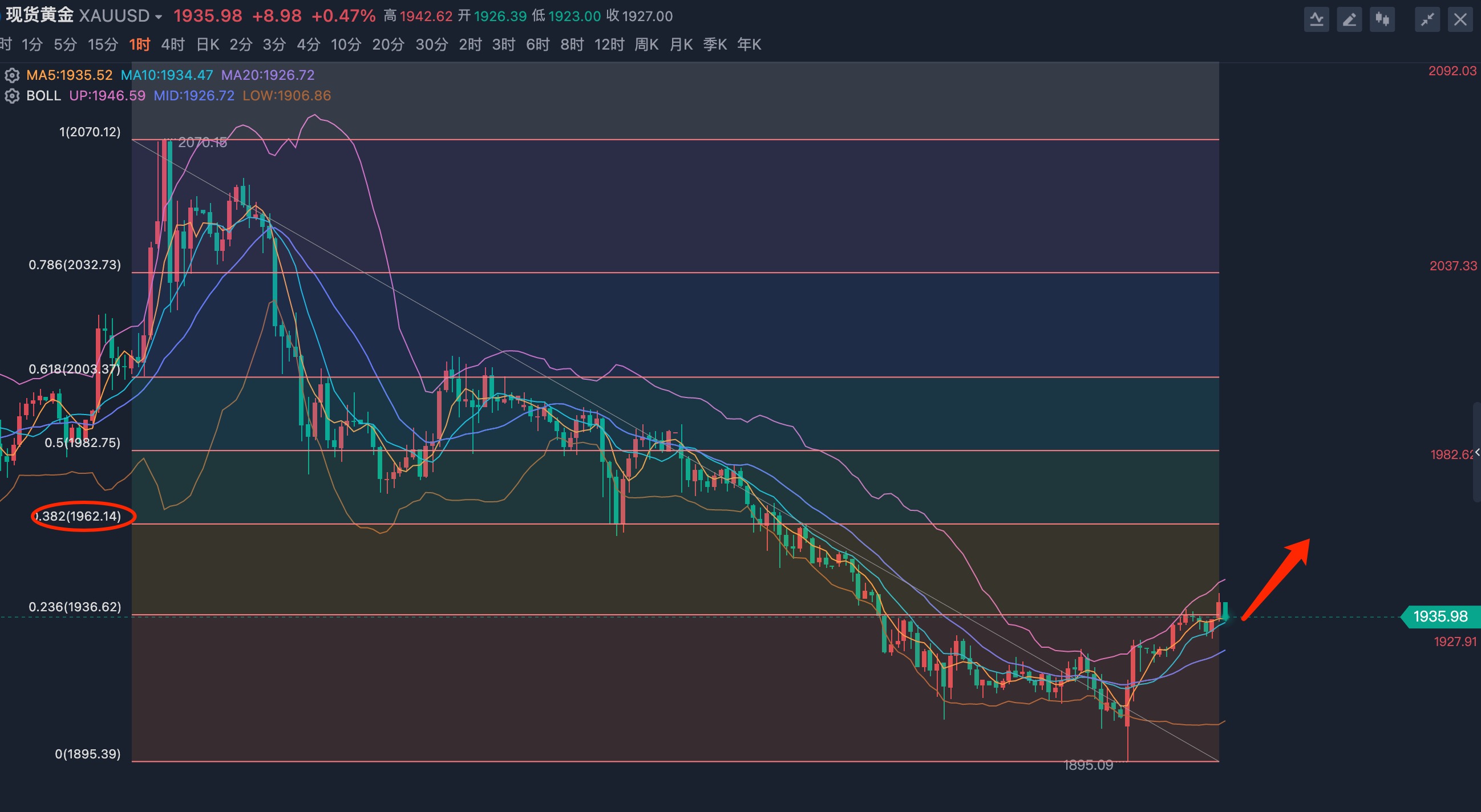 现货黄金伦敦金行情走势分析策略,下周黄金期货走势分析