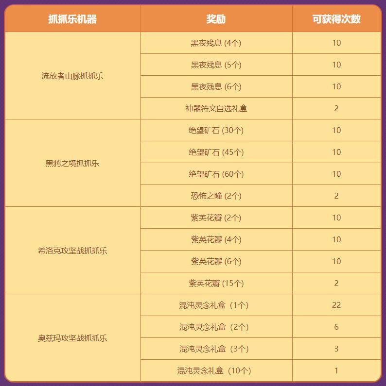 dnf近期升级活动攻略,dnf100级回归玩家怎么玩2022