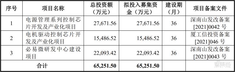 小米美的参投,又一电源管理芯片商上市,开盘涨超26%