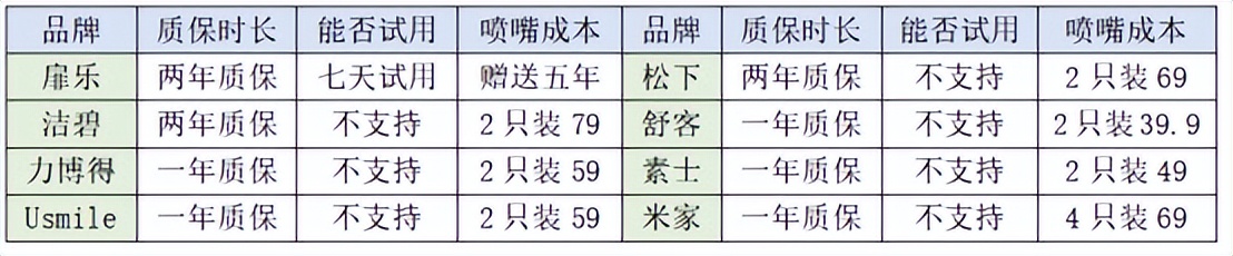 纯数据冲牙器测评：口腔博主硬核测评八大品牌