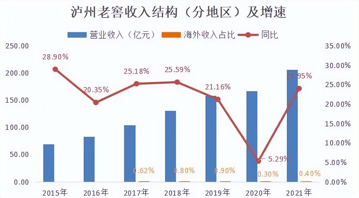 泸州老窖再融资,泸州老窖投资