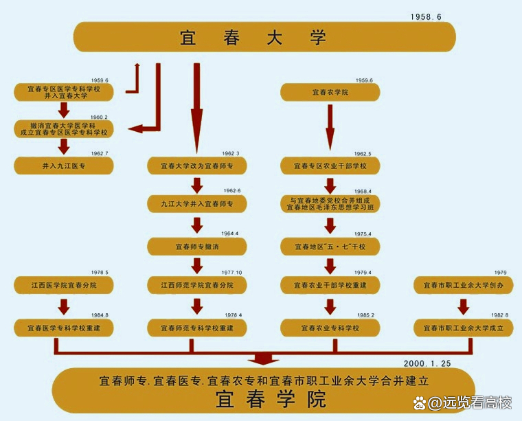 1958年参与组建宜春大学的6所高校,它们现在是什么身份呢?
