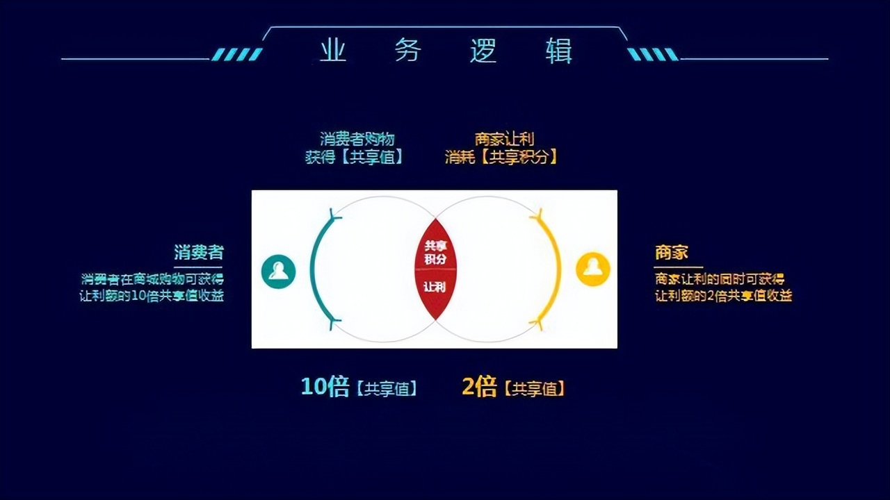 共享购物商业模式,共享购嗨购商业模式全面解析