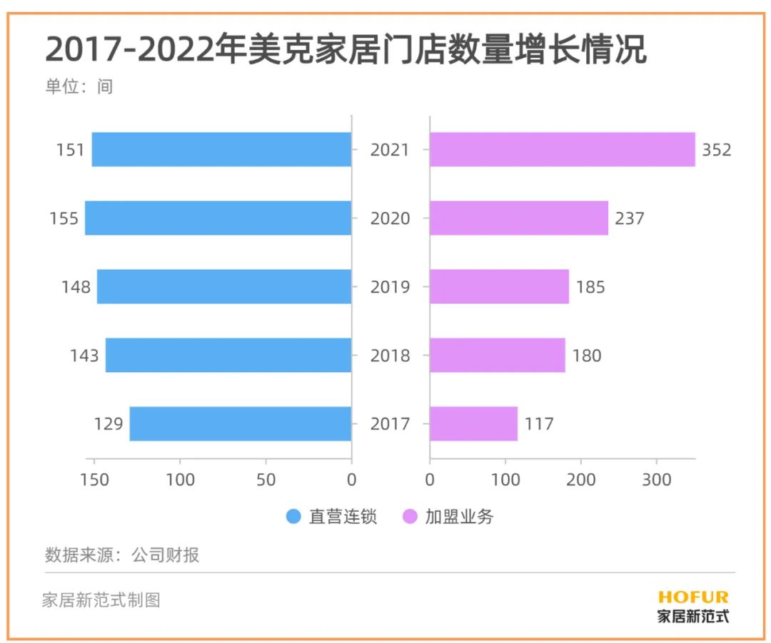 美克家居毛利率为什么那么高,美克家居2022年业绩