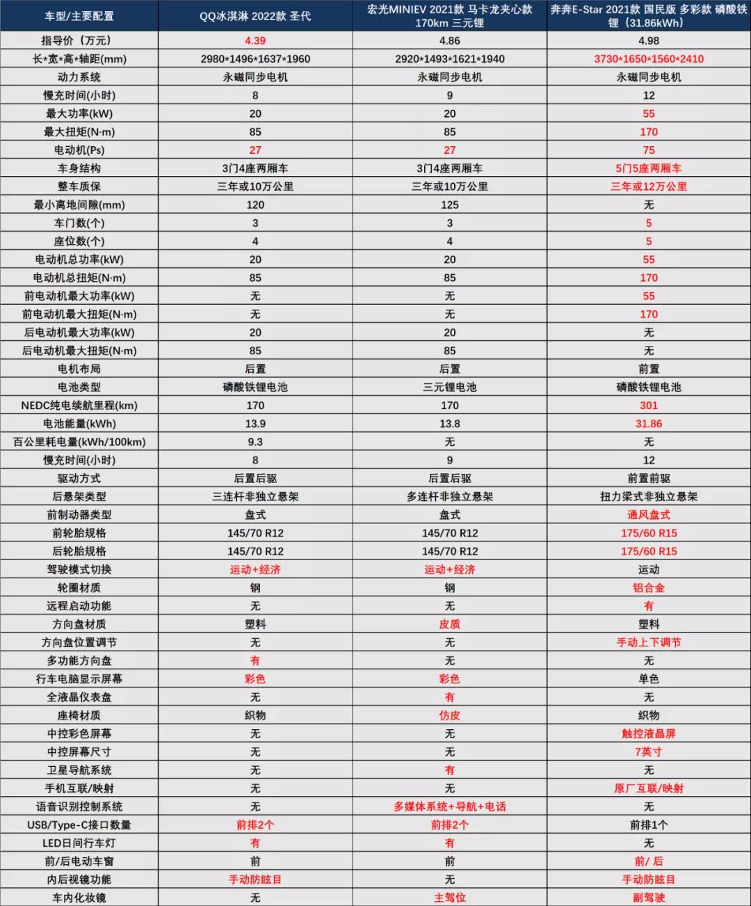 奇瑞qq冰淇淋低配版车主感受,纯电微型车新选择奇瑞qq冰淇淋