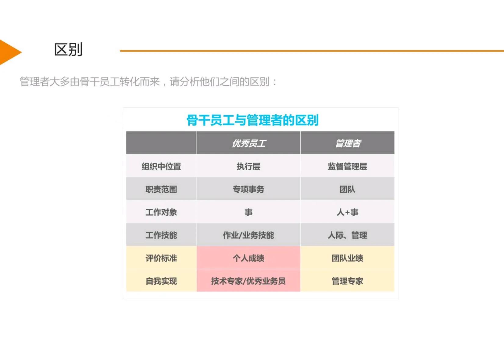 管理者角色定位及认知思维转变,管理者的角色定位认知及角色转换