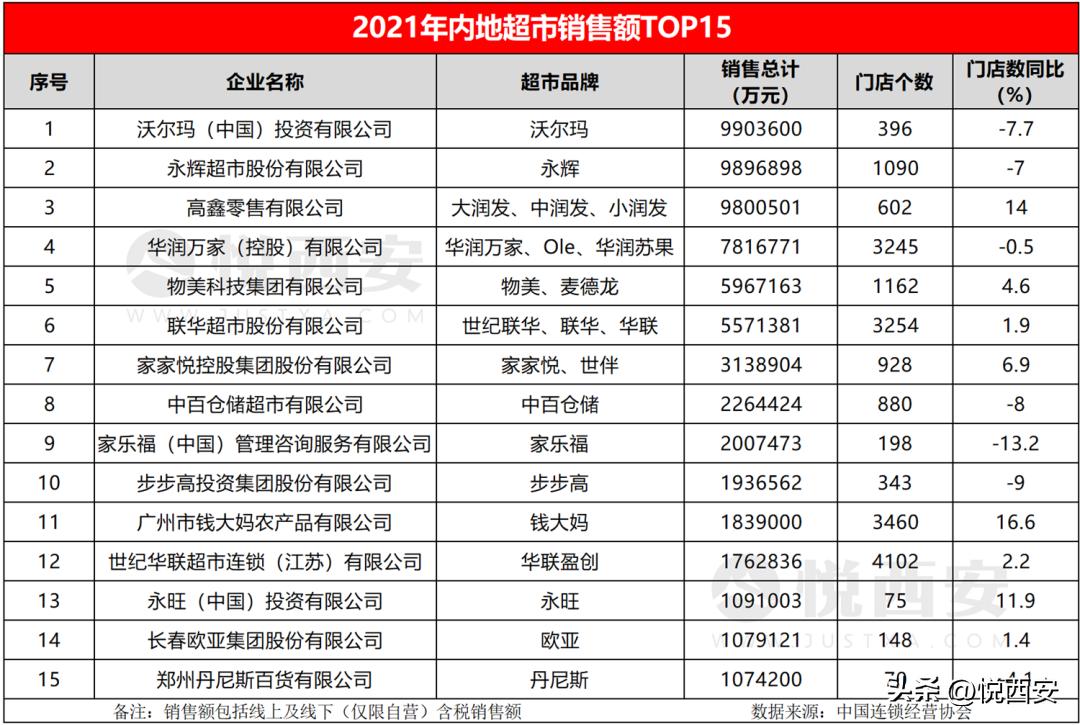 沃尔玛还会在西安开新店吗,沃尔玛西安现在还有几家