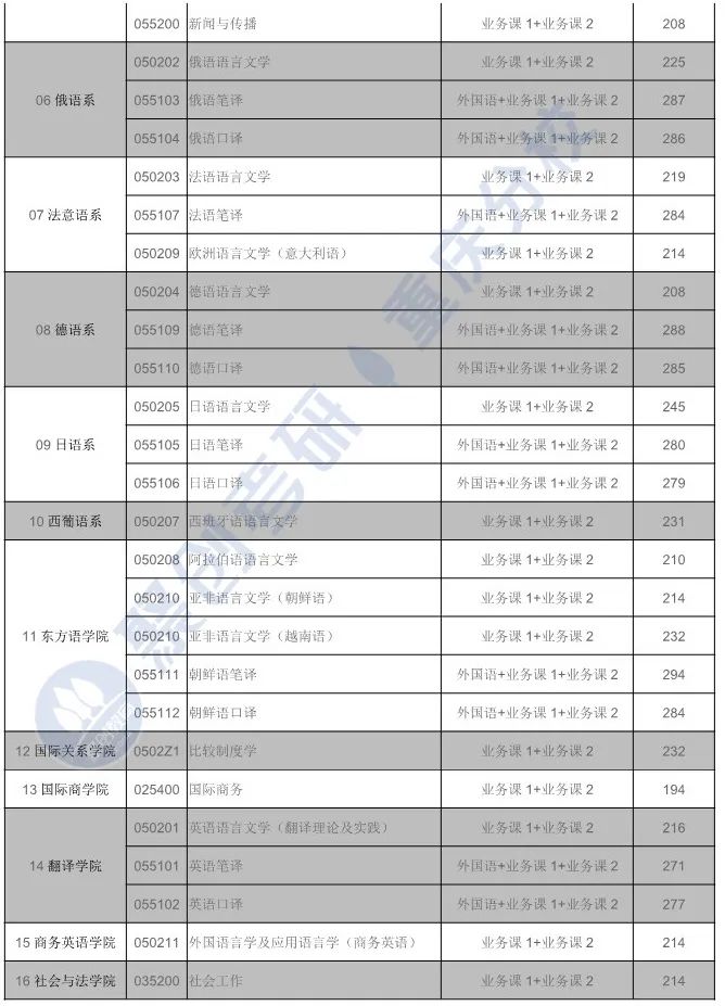 四川外国语大学有什么考研专业,四川外国语大学俄语专业考研