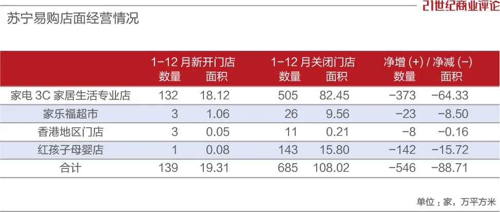 手头紧着急回款,苏宁易购会重回巅峰吗